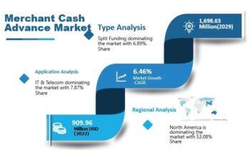 Merchant Cash Advance Market Size, Share, Future Prospects and Forecast 2024-2030 | Fundbox, Lendio, Fora