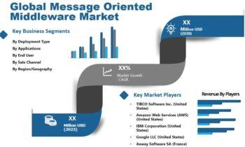 Message Oriented Middleware Market Worth Observing Growth: Google, Tervela, Solace Corporation