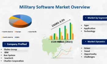 Military Software Market: Beating Growth Expectations |Thales Group, IBM, Bae System