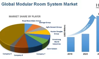 Modular Room System Market Watch: Spotlight On Getinge, Agfa-Gevaert, Hunter Douglas