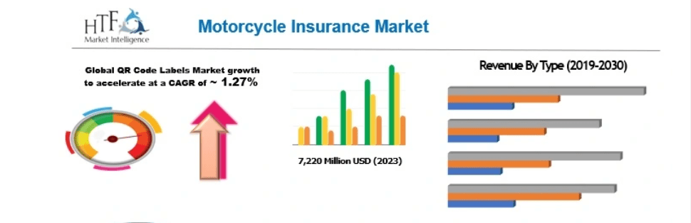 Motorcycle Insurance Market 