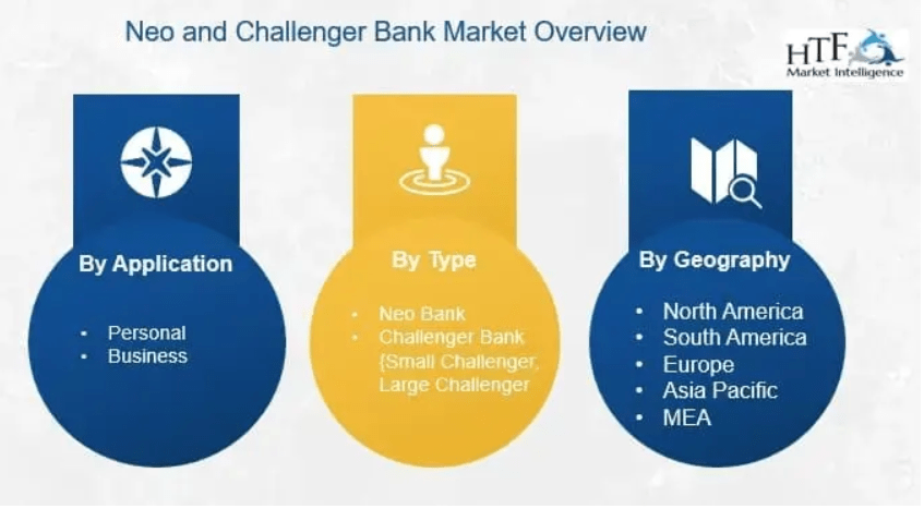 Neo and Challenger Bank Market 