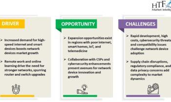 Network Devices Market Rewriting Long Term Growth Story: Ethernet, Cradle Points, Huawei
