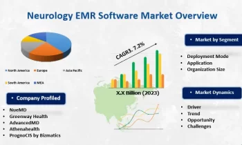 Neurology EMR Software Market May Set a New Growth Story |NueMD, Greenway Health