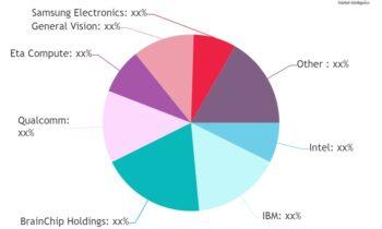 Neuromorphic Computing Market Show Incredible Growth Soon