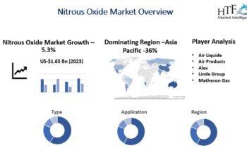 Nitrous Oxide Market Gaining Momentum Ahead on Innovation: Alex, Messer, Praxair