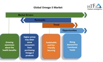 Omega-3Market Current Status and Growth Prospects|