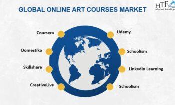 Online Art Courses Market All Sets for Continued Outperformance: Domestika, Skillshare, Udemy