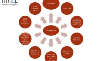 Onsite Machining Service Market Growing Popularity & Emerging Trends | Hydratight, Furmanite, Mactech Europe