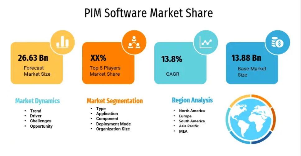 PIM Software Market