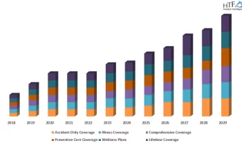 Pet Cat Insurance Market Beating Market by Excellent Revenue growth