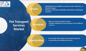 Pet Transport Service Market Moving in the Right Direction: Air Animal, Pets in Transit, Fetch Pet Care