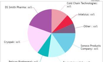 Pharmaceuticals Temperature Controlled Packaging (TCP) Solutions Market May See Potential Upside in Years to Come