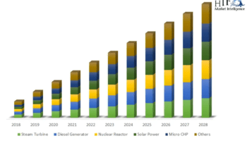 Power Generation Technologies Market Growing Popularity and Emerging Trends