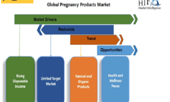 Pregnancy Products Market: Unveiling Promising Growth Outlook Johnson & Johnson, Procter & Gamble, Earth Mama Organics