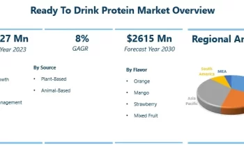 Ready To Drink Protein Market May a Set Epic Growth Story |Abbott , Nestlé