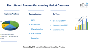 Recruitment Process Outsourcing Market Eyeing Bigger Moves: Cielo, Hudson RPO