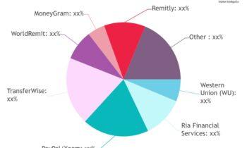 Remittance Market Gain Momentum with Major Giants Western Union, Remitly, Azimo, TransferGo