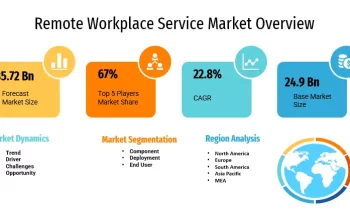 Remote Workplace Service Market May See Potential Upside in Years to Come: Microsoft, Google, Citrix Systems