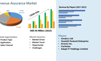 Revenue Assurance Market Now Even More Attractive