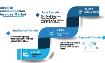 Satellite Communication Services Market- Latest Study Reveals New Growth Dynamics |Hughes , RSCC