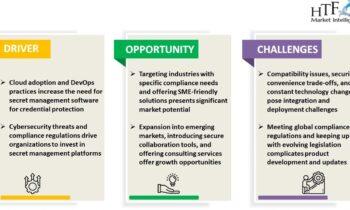 Secret Management Software Market to See Competition Rise: AgileBits, Doppler, Delinea