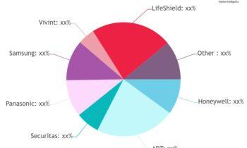Security Monitoring System Market May See a Big Move: Major Giants Honeywell, ADT, SimpliSafe, Xfinity