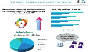 Self Funded Health Insurance Market Attractive Growth Proposition Seen in 2024