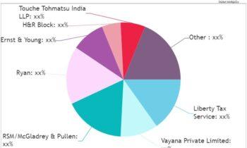 Service Tax Consultancy Market is Booming Worldwide | Ryan, Ernst & Young, H&R Block