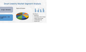 Smart Jewelry Market to See Massive Growth by 2030 | Major Giants