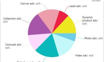 Social Networking Advertising Market Size, Booming Worldwide by Key Players- LinkedIn, Google Edition, Twitter