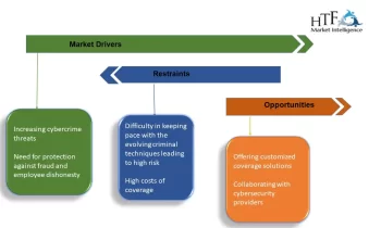 Special Crime Insurance Market Outlook: Key Futuristic Trends and Competitive Landscape