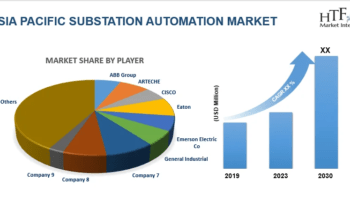 Substation Automation Market Current Scenario and Future Prospects: CISCO, Aixotek