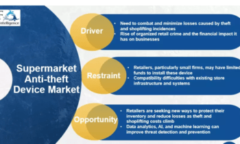 Supermarket Anti-theft Device Market to Witness Unbelievable Growth from 2024 to 2030: