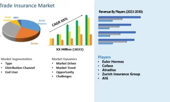 Trade Insurance Market to Witness Garner Bursting Revenues in Years to Come