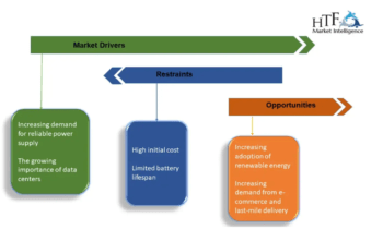 UPS Battery Market Current Status and Growth Prospects (2024-2030)