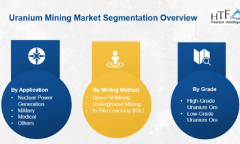 Uranium Mining Market to Reflect Steady Growth Rate by 2030