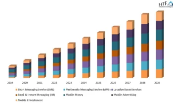 Value Added Services (VAS) Market SWOT Analysis by Leading Key Players: America Movil , Apple