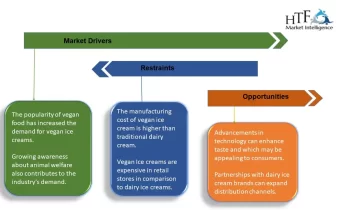 Vegan Ice Cream Market Is Set To Fly High Growth In Years To Come