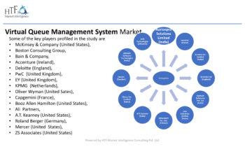 Virtual Queue Management System Market is set to Fly Unbelievable Growth in Years to Come- Aurionpro Solutions, Seehash Softwares