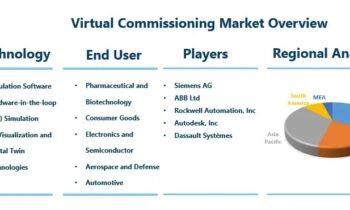 Virtual Commissioning Market Growing Popularity & Emerging Trends | Autodesk, MathWorks, Maplesoft