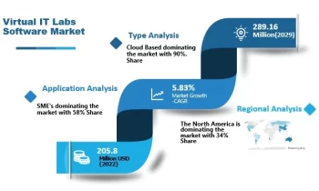 Virtual IT Labs Software Market Market Reworking Long Term Growth |Azure, AWS, Skytap Agile Development