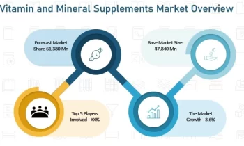 Vitamin and Mineral Supplements Market Growing with a Surprising Strength One Shouldn’t Overlook