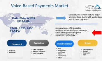 Voice-Based Payments Market to Set Phenomenal Growth|PayPal , Paysafe