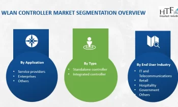 WLAN Controller Market Is Expected Significant Growth in the Near Future with Cisco Systems, Aruba Networks, Ruckus Networks