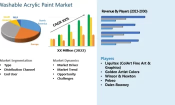 Washable Acrylic Paint Market Is Likely to Enjoy Remarkable Growth|Pebeo , Daler-Rowney 