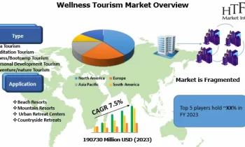 Wellness Tourism Market is in Huge Demand |Hyatt Corporation, Ananda In The Himalayas, Rancho La Puerta