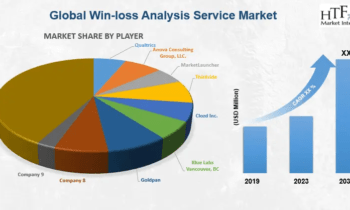 Win-Loss Analysis Service Market Gaining Growth Momentum in Long Run