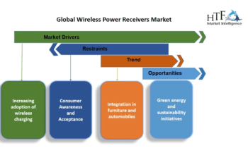 Wireless Power Receivers Market Size, Growth Rate, Future Trends, Report 2024-2030