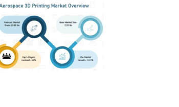 Aerospace 3D Printing Market May See a Big Move | Major Giants: Stereolithography , Fused Deposition Modeling